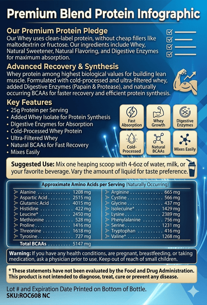 Amine-O-Health Premium Whey Isolate and Concentrate Infographic